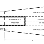 A diagram from FAA guidance outlining a basic “Runway Protection Zone” or “RPZ.” FAA Advisory Circular 150/5300