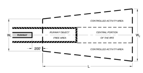 A diagram from FAA guidance outlining a basic “Runway Protection Zone” or “RPZ.” FAA Advisory Circular 150/5300